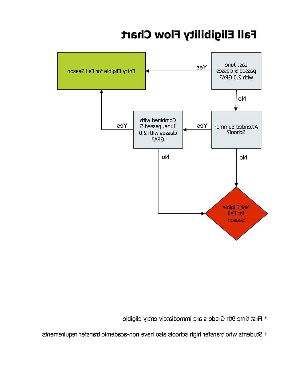 fallchart 